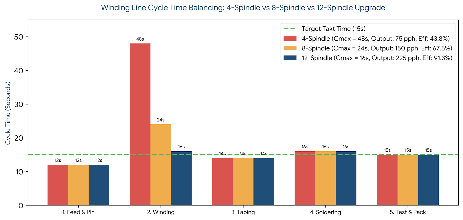 Winding Line Cycle Time Balancing