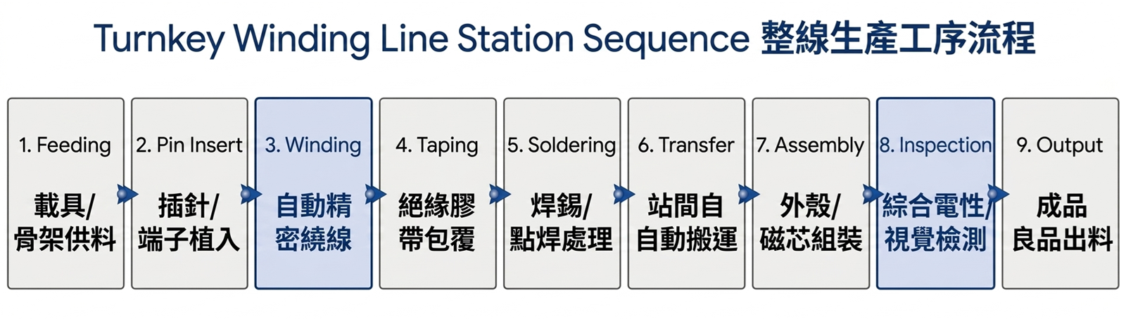 Turnkey Winding Production Line Station Sequence